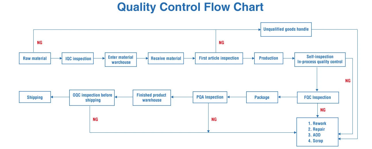 Quality-Control-Flow-Chart Quality-Control-Flow-Chart